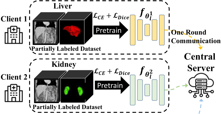 Communication Efficient Federated Learning for Multi-Organ Segmentation via Knowledge Distillation with Image Synthesis