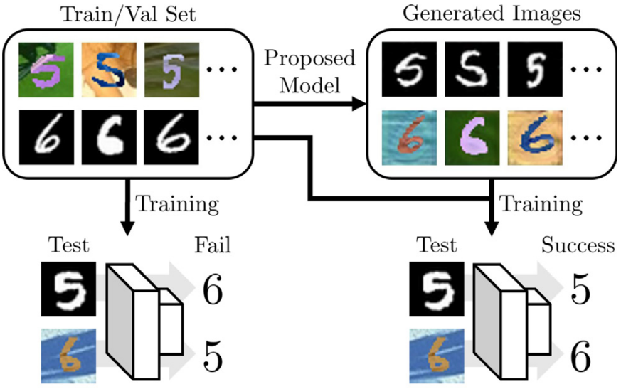 Content preserving image translation with texture co-occurrence and spatial self-similarity for texture debiasing and domain adaptation