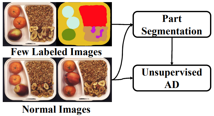 Few Shot Part Segmentation Reveals Compositional Logic for Industrial Anomaly Detection