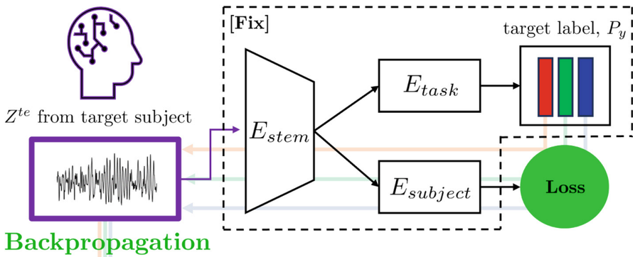 Subject-Adaptive Transfer Learning Using Resting State EEG Signals for Cross-Subject EEG Motor Imagery Classification